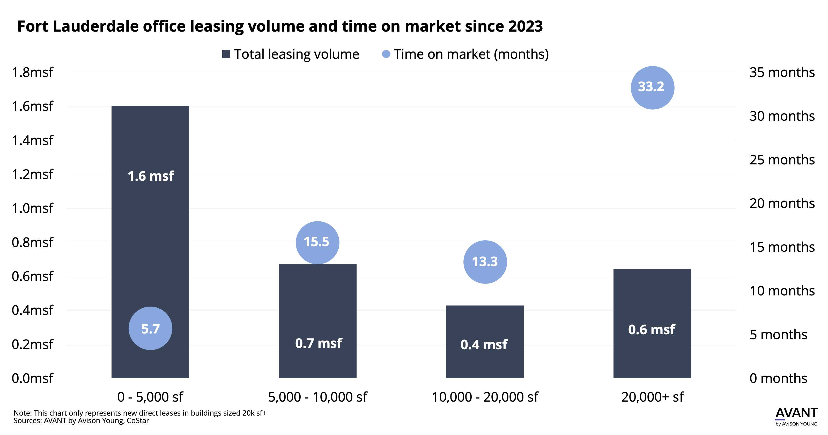 graph of Fort Lauderdale office leasing volume and time on market since 2023 by office building size